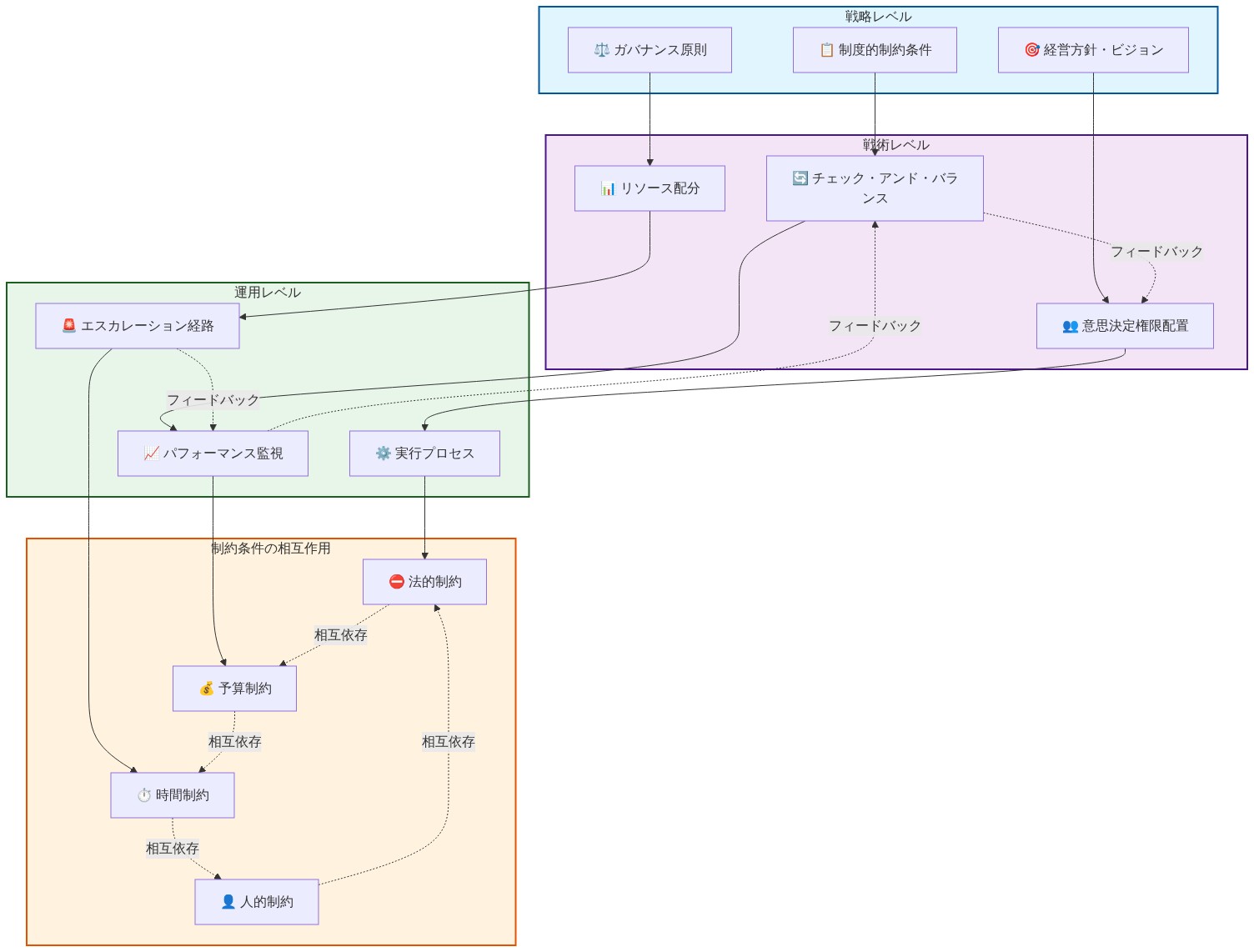 制度的アーキテクチャの全体像を示すシステム図。戦略レベル（経営方針・ビジョン、制度的制約条件、ガバナンス原則）から戦術レベル（意思決定権限配置、チェック・アンド・バランス、リソース配分）を経由して、運用レベル（実行プロセス、パフォーマンス監視、エスカレーション経路）へと流れる階層構造。下部には制約条件の相互作用（法的制約、予算制約、時間制約、人的制約）が相互依存関係で表現され、各レベルからのフィードバックループが示されている。