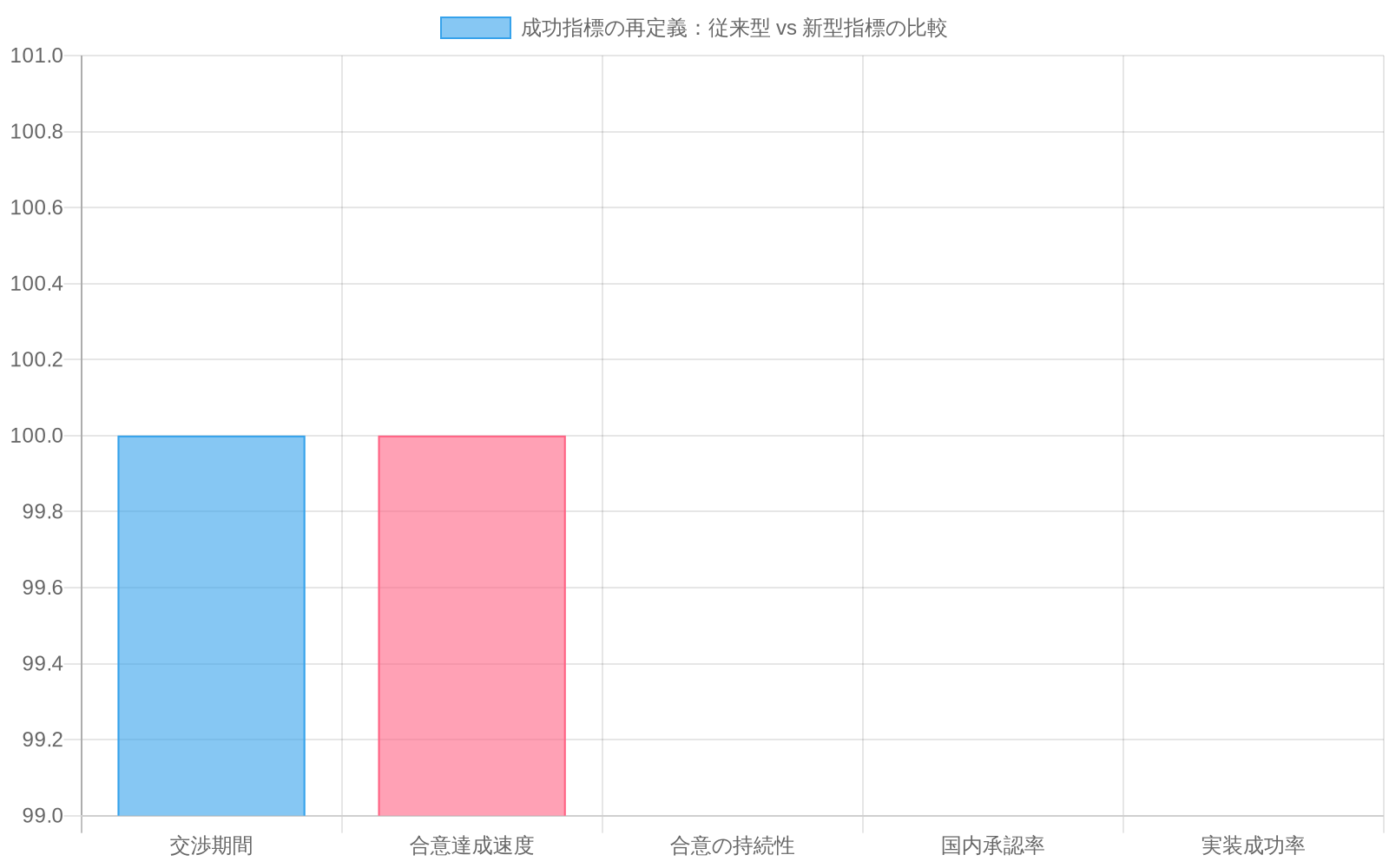 ダッシュボード型チャートで、従来の成功指標（交渉期間、合意達成速度）と新しい成功指標（合意の持続性、国内承認率、実装成功率）を並行表示。従来指標は灰色、新指標は緑色で区別され、プロセス中心からアウトカム中心への転換を視覚化している。