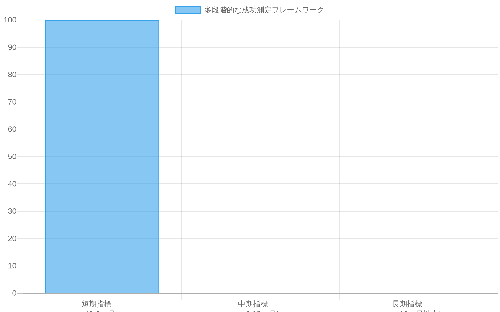 成功測定フレームワークを3つの時間軸で表示した積み重ね棒グラフ。短期指標（0-6ヶ月）では交渉進捗と合意内容の質を測定し、中期指標（6-18ヶ月）では国内承認と実装開始を測定、長期指標（18ヶ月以上）では合意の持続性と紛争再発防止を測定することを示している。