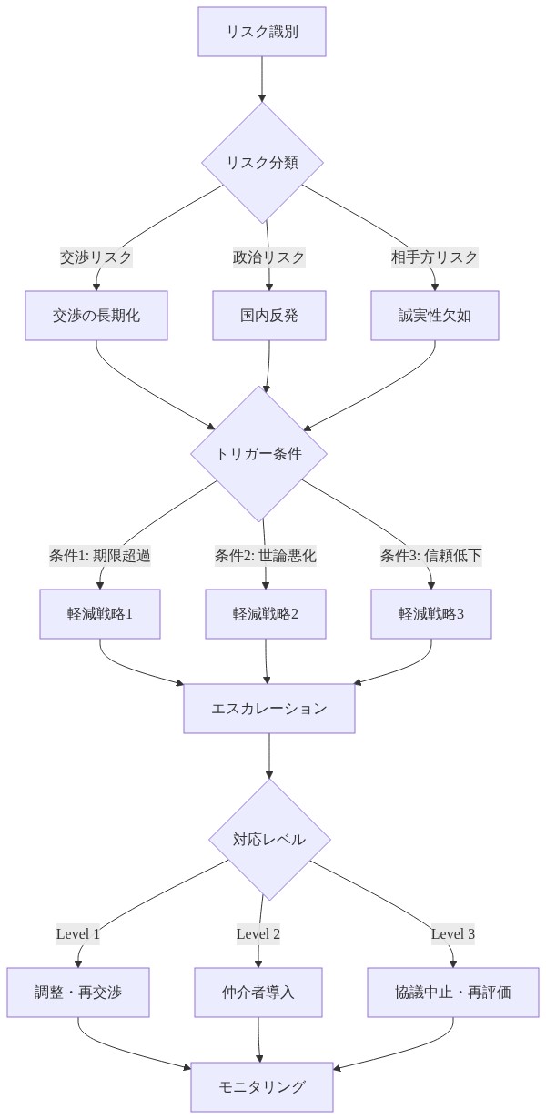 リスク評価と軽減プロトコルの全体フロー。リスク識別から始まり、交渉の長期化、国内反発、相手方の誠実性欠如の3つのリスク分類を経て、トリガー条件（期限超過、世論悪化、信頼低下）に基づいて軽減戦略を実行し、エスカレーションレベル（Level 1：調整・再交渉、Level 2：仲介者導入、Level 3：協議中止・再評価）に応じた対応を取り、最終的にモニタリングで継続管理する一連のプロセスを示す図。