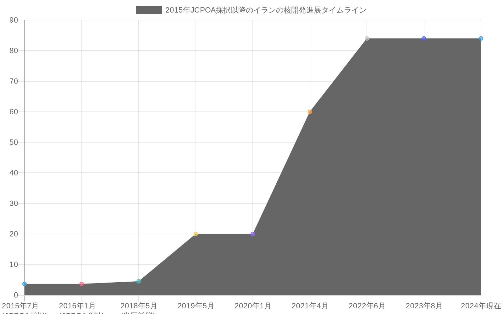 2015年のJCPOA採択から2024年現在までのイランの核開発進展を示す折れ線グラフ。赤線はウラン濃縮レベルを示し、3.65%から84%へ段階的に上昇。オレンジ線はIAEA査察アクセス制限度を示し、0%から85%へ上昇。2018年5月の米国離脱後、両指標が急速に悪化する傾向が明確に表現されている。