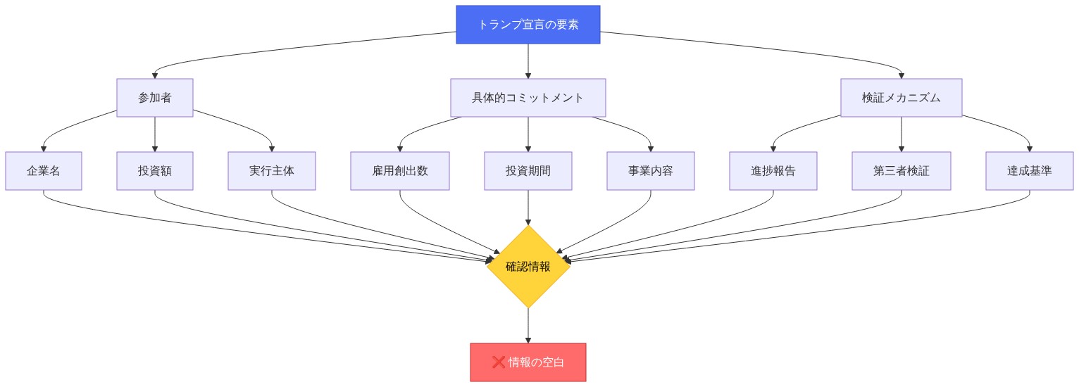 トランプ宣言における情報の空白を構造的に表現したマトリックス図。参加者（企業名、投資額、実行主体）、具体的コミットメント（雇用創出数、投資期間、事業内容）、検証メカニズム（進捗報告、第三者検証、達成基準）の3つのカテゴリーに分類された要素が、中央の確認情報ノードに集約され、最終的に情報の空白（赤色で強調）として表示される。