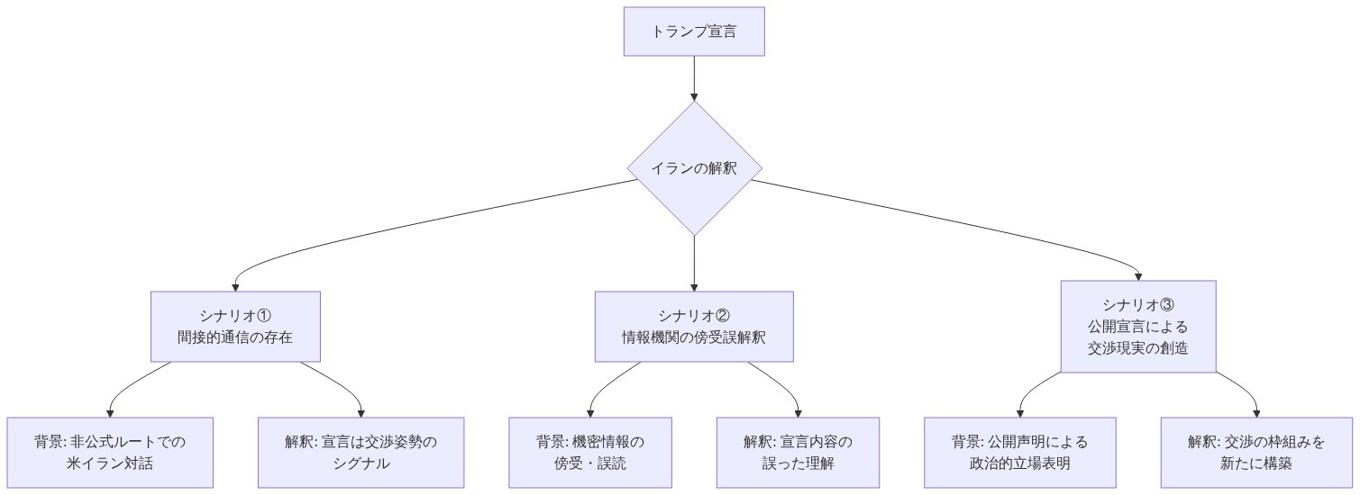 トランプ宣言に対するイランの複数の解釈可能性を示すツリー図。最上部のトランプ宣言から3つのシナリオに分岐：①間接的通信の存在（非公式ルートでの対話とシグナル解釈）、②情報機関の傍受誤解釈（機密情報の傍受と誤った理解）、③公開宣言による交渉現実の創造（公開声明と新たな交渉枠組み構築）。各シナリオは背景と解釈の2つの要素で構成される。