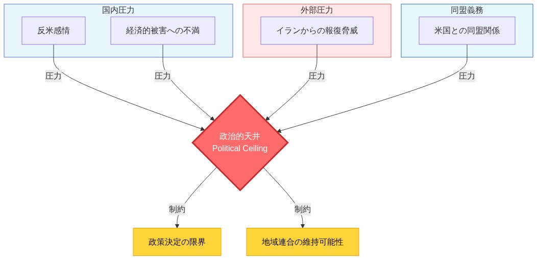 地域連合国が直面する政治的天井を示す図。国内圧力(反米感情と経済的被害への不満)、外部圧力(イランからの報復脅威)、同盟義務(米国との同盟関係)の三つの圧力源が政治的天井に収束し、政策決定の限界と地域連合の維持可能性に制約を与える構造を表示。