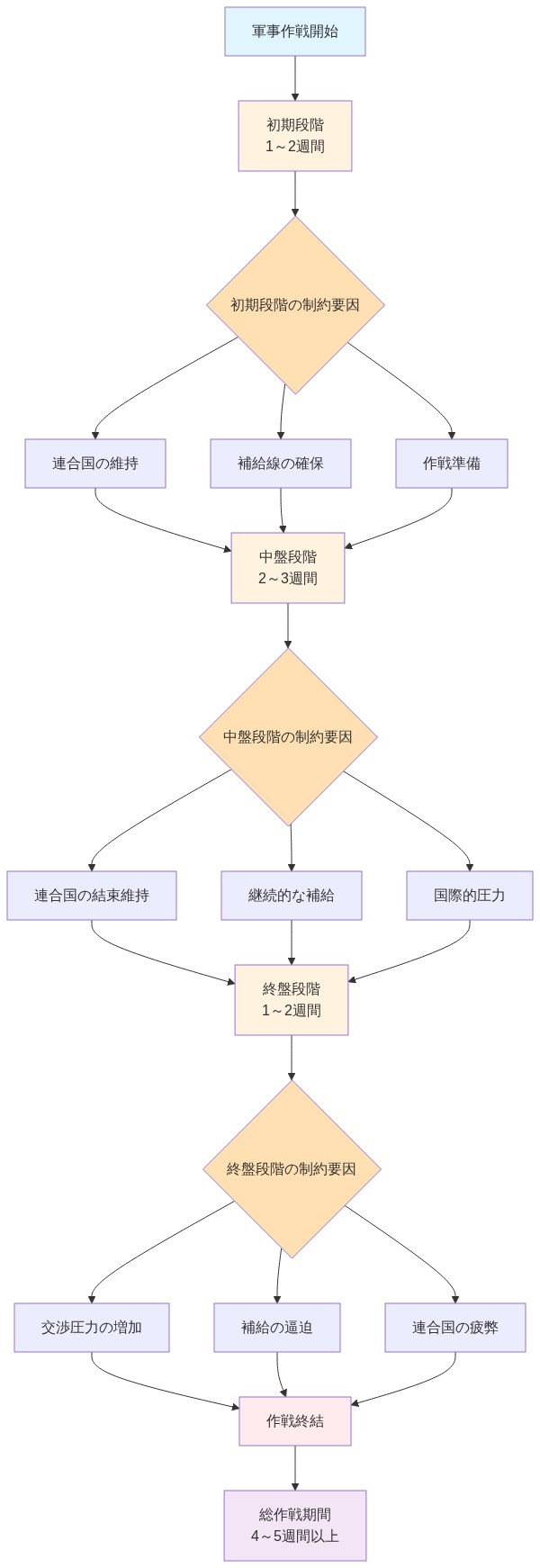 トランプ大統領が言及した4~5週間以上の軍事作戦期間を3段階に分けたタイムライン図。初期段階(1~2週間)では連合国の維持、補給線の確保、作戦準備が制約要因。中盤段階(2~3週間)では連合国の結束維持、継続的な補給、国際的圧力が制約要因。終盤段階(1~2週間)では交渉圧力の増加、補給の逼迫、連合国の疲弊が制約要因として作用し、最終的に作戦終結に至る流れを示す。