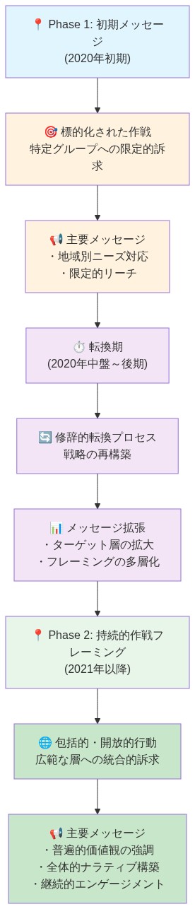 修辞的進化のタイムラインを示すフロー図。初期メッセージ段階（2020年初期）から標的化された作戦を経て、転換期を通じて修辞的転換プロセスが進行し、最終的に持続的作戦フレーミング段階（2021年以降）で包括的・開放的行動へと進化する過程を可視化。各段階での主要メッセージと戦略の変化を表示。