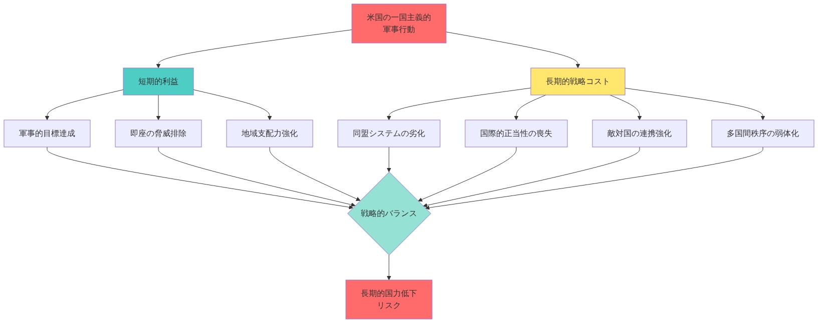 米国の一国主義的軍事行動がもたらす短期的利益(軍事的目標達成、即座の脅威排除、地域支配力強化)と長期的戦略コスト(同盟システムの劣化、国際的正当性の喪失、敵対国の連携強化、多国間秩序の弱体化)を対比する図。両者のバランスが長期的国力低下リスクに収束することを示す。