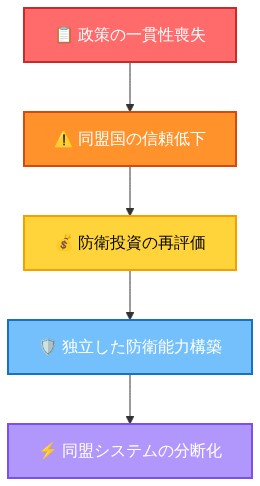 同盟アーキテクチャの劣化プロセスを示すフロー図。政策の一貫性喪失から始まり、同盟国の信頼低下、防衛投資の再評価、独立した防衛能力構築への転換を経て、最終的に同盟システムの分断化に至る5段階の因果関係を上から下への流れで表現。各段階は色分けされており、赤系から紫系へのグラデーションで劣化の進行を視覚化。
