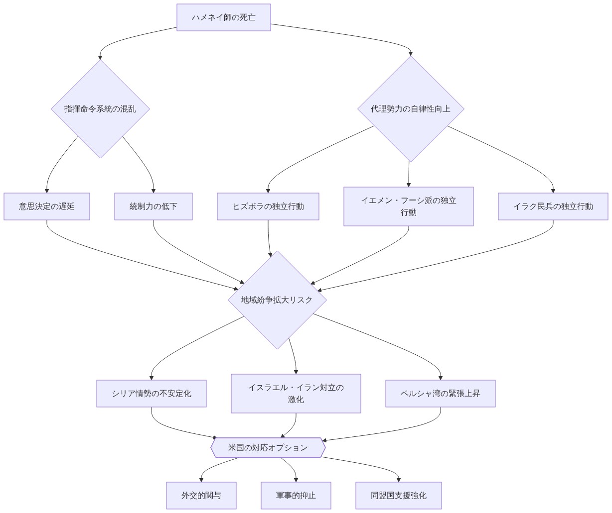 ハメネイ師の死亡を起点として、指揮命令系統の混乱と代理勢力の自律性向上という2つの経路が分岐。前者は意思決定遅延と統制力低下を、後者はヒズボラ、フーシ派、イラク民兵の独立行動をもたらす。これらが地域紛争拡大リスクに集約され、シリア情勢の不安定化、イスラエル・イラン対立の激化、ペルシャ湾の緊張上昇という3つの地域的影響を生じさせる。最終的に米国は外交的関与、軍事的抑止、同盟国支援強化の3つの対応オプションに直面することを示す相互関係図。