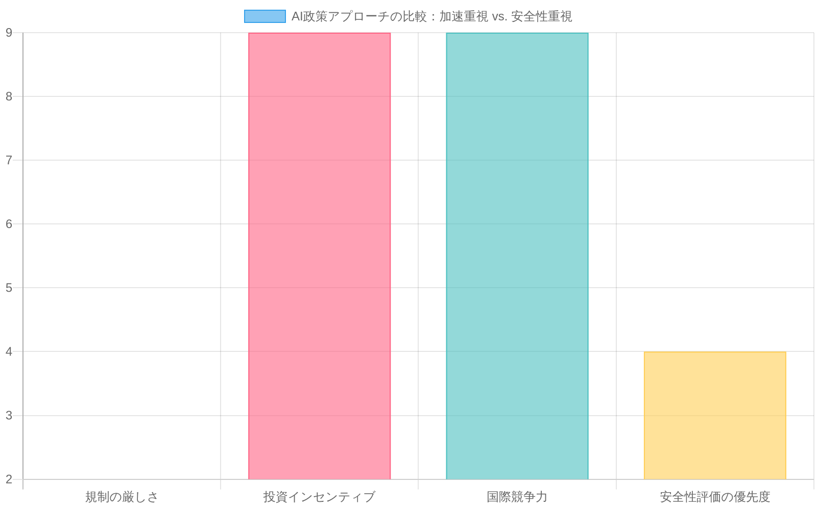 AI政策の2つのアプローチを比較した棒グラフ。加速重視アプローチは投資インセンティブと国際競争力で高スコア(各9)だが規制は緩い(2)。安全性重視アプローチは規制が厳しく(8)安全性評価を優先(9)するが、投資インセンティブと競争力は低い(各4-5)。