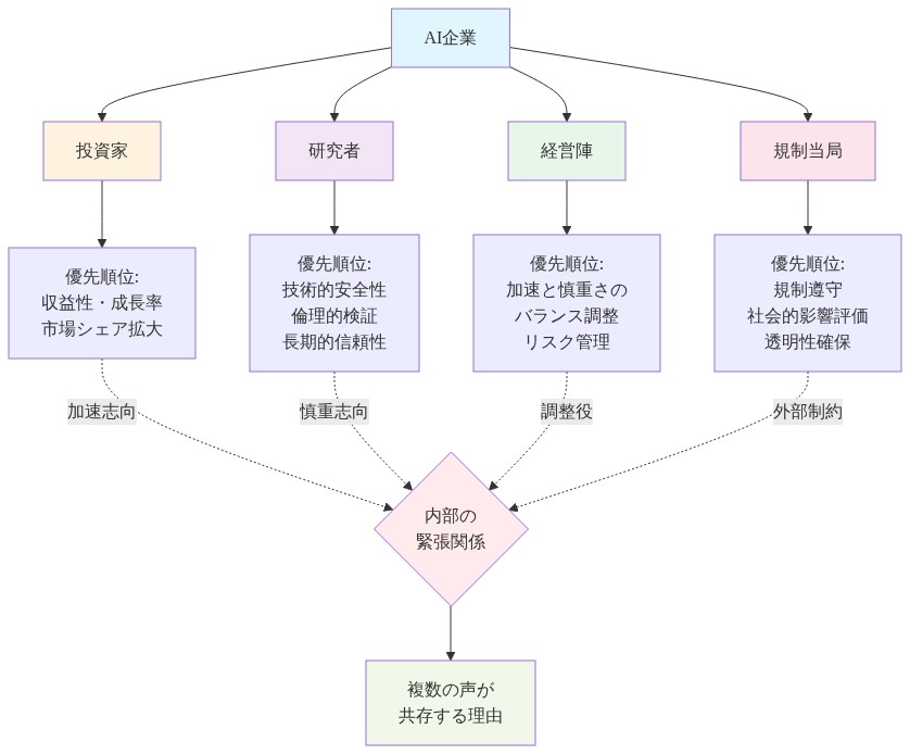 AI企業内の4つの主要な利害関係者(投資家、研究者、経営陣、規制当局)とそれぞれの優先順位を示すステークホルダー図。投資家は収益性と成長率を重視して加速志向、研究者は技術的安全性と倫理的検証を重視して慎重志向、経営陣はバランス調整とリスク管理を担当、規制当局は規制遵守と透明性を求める。これらの異なる優先順位が企業内で緊張関係を生み出し、加速と慎重さの両方の声が共存する理由を構造的に説明している。