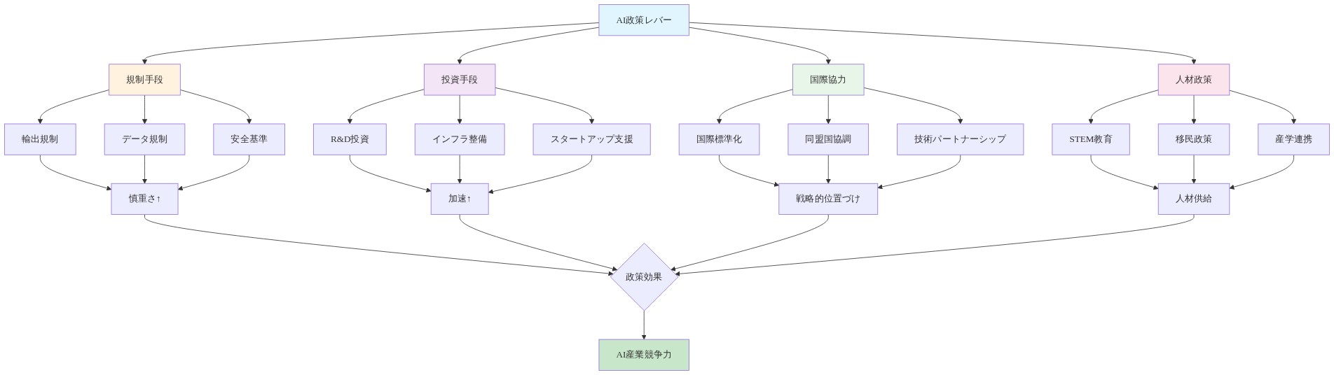 AI政策に影響を与える4つの主要なレバー(規制手段、投資手段、国際協力、人材政策)を示す図。各レバーは複数の具体的な政策ツールで構成され、規制手段は慎重さを高め、投資手段は加速を促進し、国際協力は戦略的位置づけを、人材政策は人材供給を実現する。これらすべてが統合されてAI産業競争力に影響を与える構造を視覚化。