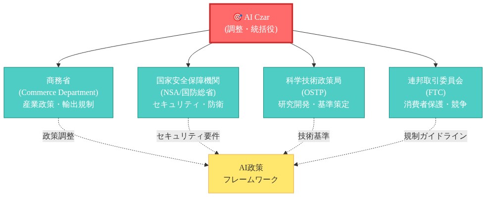 米国政府のAI統治構造を示す組織図。AI Czarが中央に位置し、商務省、国家安全保障機関、科学技術政策局、連邦取引委員会の4つの政府機関を統括している。各機関はそれぞれ産業政策・輸出規制、セキュリティ・防衛、研究開発・基準策定、消費者保護・競争を担当し、AI Czarを通じてAI政策フレームワークに統合される関係性を表現している。