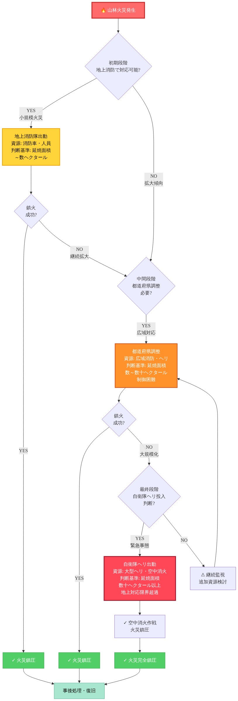 山林火災対応のエスカレーション構造を示すフロー図。火災発生から始まり、初期段階では地上消防隊が小規模火災（～数ヘクタール）に対応。火災が拡大する場合は中間段階へ進み、都道府県調整により広域消防とヘリが数～数十ヘクタール規模の火災に対応。さらに拡大して地上対応が限界を超えた場合、最終段階として自衛隊ヘリが数十ヘクタール以上の大規模火災に対して空中消火作戦を実施。各段階での資源制約と判断基準が明示されており、成功時は事後処理・復旧へ進む。