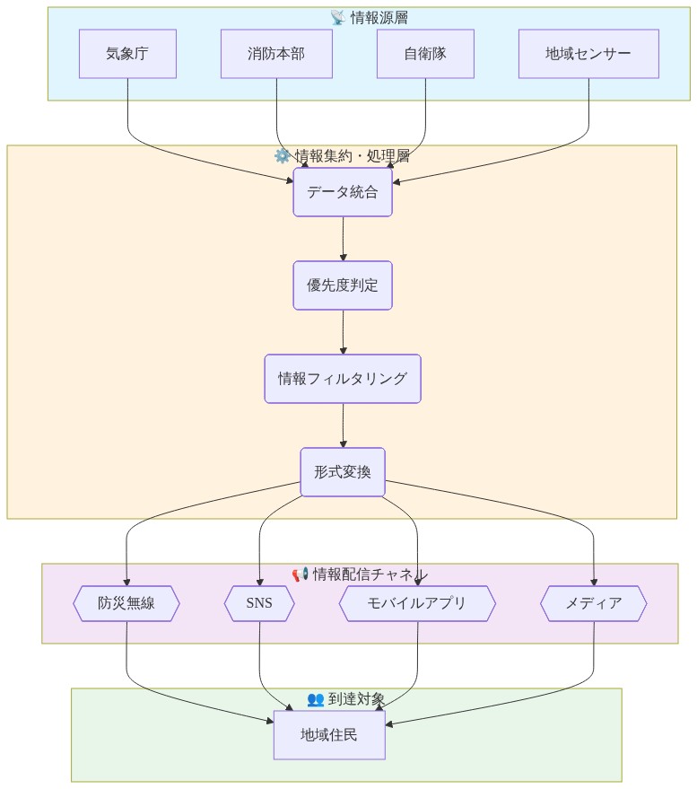 情報アーキテクチャの全体フロー図。気象庁、消防本部、自衛隊、地域センサーからの複数の情報源が、中央の情報集約・処理層（データ統合→優先度判定→情報フィルタリング→形式変換）に集約される。処理された情報は防災無線、SNS、モバイルアプリ、メディアの4つの配信チャネルを通じて地域住民に到達する構造を示している。