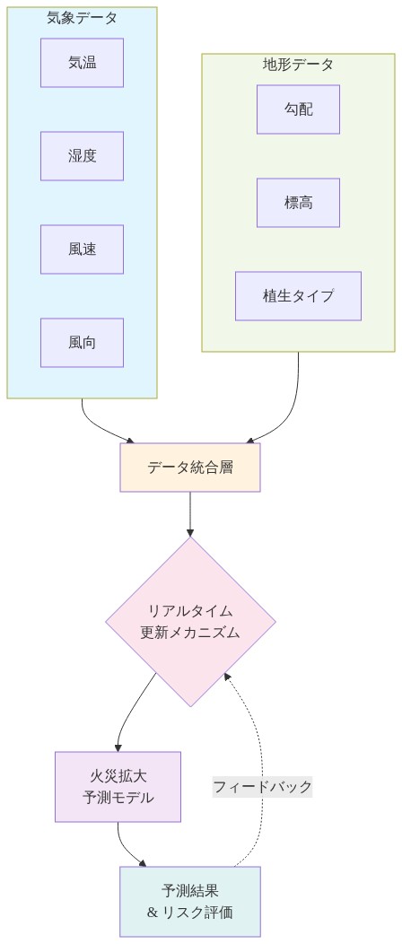 山林火災予測分析システムの入力フロー。気象データ（気温、湿度、風速、風向）と地形データ（勾配、標高、植生タイプ）がデータ統合層に集約され、リアルタイム更新メカニズムを経由して火災拡大予測モデルに入力される。予測結果はリアルタイムシステムにフィードバックされる。