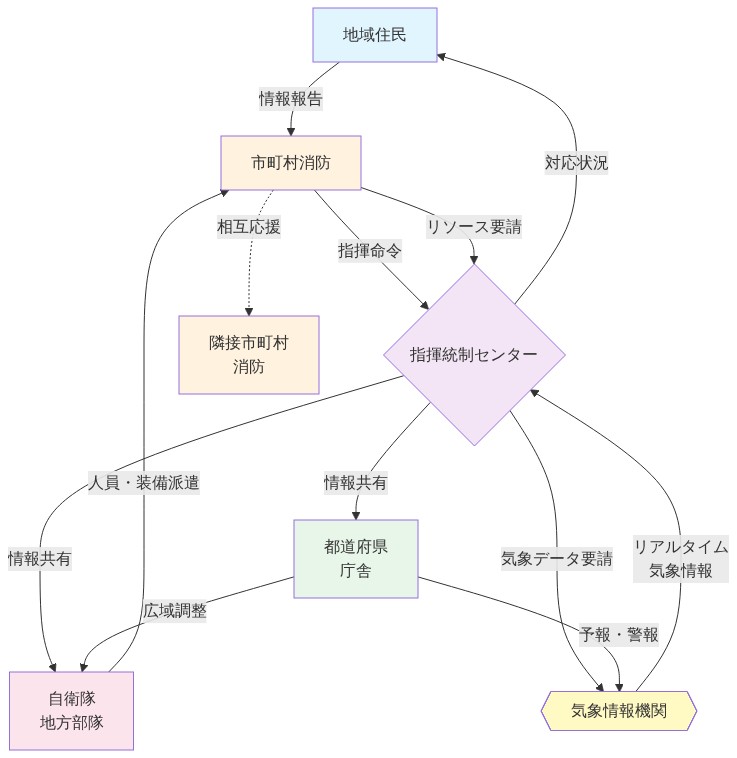 山林火災対応における多機関連携システムアーキテクチャ。地域住民からの情報報告が市町村消防に入り、指揮統制センターを中核として、都道府県庁舎、自衛隊地方部隊、気象情報機関と双方向の情報フロー、指揮命令系統、リソース共有メカニズムが構築されている。市町村消防間の相互応援体制も示されている。