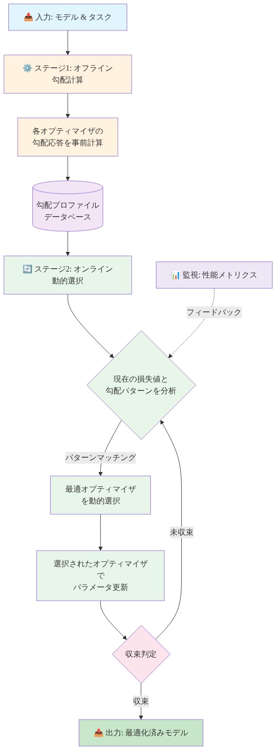 2段階オプティマイザ認識型フレームワークの全体アーキテクチャを示す図。ステージ1では複数のオプティマイザの勾配応答を事前計算してデータベースに保存。ステージ2ではオンライン実行時に現在の損失値と勾配パターンを分析し、最適なオプティマイザを動的に選択してパラメータを更新。収束判定ループと性能メトリクスのフィードバック機構を含む。