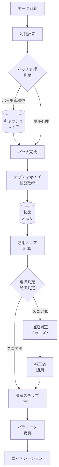 オンライン選択の実装フロー図。データ到着から始まり、勾配計算を経てバッチ処理判定で分岐。バッチ蓄積時はキャッシュストアに保存、即座処理またはバッチ完成後にオプティマイザ状態を取得。効用スコア計算を行い、選択判定で閾値判定。スコアが高い場合は直接訓練ステップ実行、低い場合は遅延補正メカニズムで補正値を適用してから訓練ステップ実行。最後にパラメータ更新と次イテレーションへ進む。バッチ処理、キャッシング、遅延補正の3つの実装上の考慮事項を含む。
