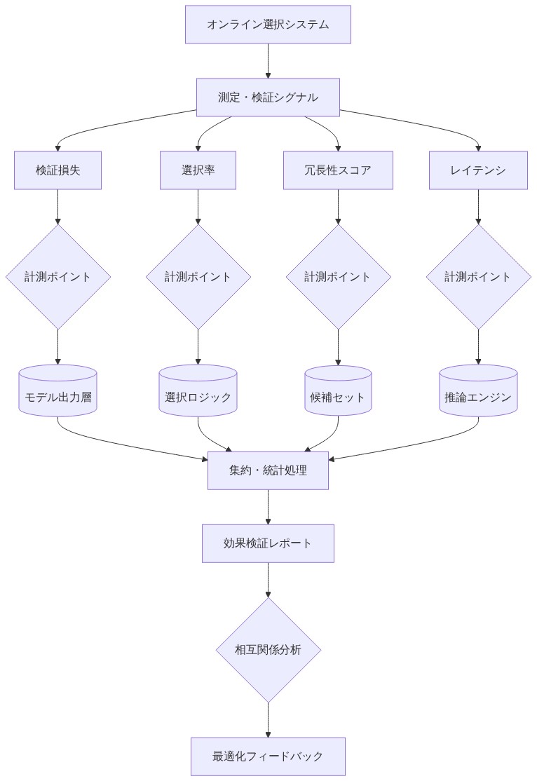 オンライン選択システムから4つの主要な測定・検証シグナル（検証損失、選択率、冗直性スコア、レイテンシ）が派生し、各シグナルが異なる計測ポイント（モデル出力層、選択ロジック、候補セット、推論エンジン）で計測される。これらのデータが集約・統計処理を経て効果検証レポートに統合され、相互関係分析を通じて最適化フィードバックが生成される流れを示す体系図。