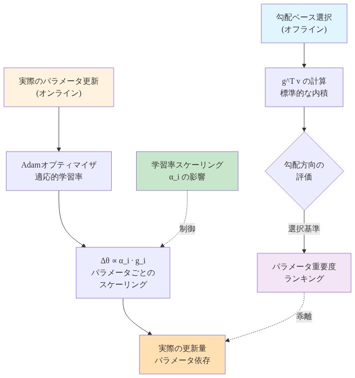 適応的オプティマイザ（Adam等）における勾配ベース選択と実際のパラメータ更新の関係を示す図。上部のオフラインプロセスでは標準的な勾配内積（g^T v）によってパラメータの重要度がランキングされる。一方、下部のオンラインプロセスでは、実際の更新量がΔθ ∝ α_i · g_iの形式で、パラメータごとの適応的学習率α_iによってスケーリングされる。両プロセス間の乖離を点線で示し、学習率スケーリングの影響を明示している。