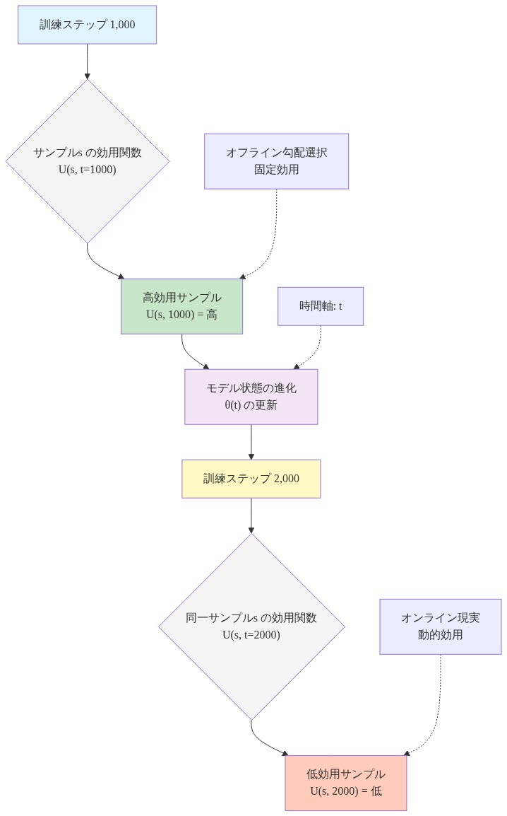 訓練ステップ1,000から2,000への時間経過に伴うサンプル効用の変化を示すフロー図。同一のサンプルsが、モデル状態θ(t)の進化に伴って、効用関数U(s,t)の値が高効用から低効用へと動的に変化するプロセスを可視化。オフライン勾配選択では効用が固定されるのに対し、オンライン現実では効用が時間とともに変動することを表現。