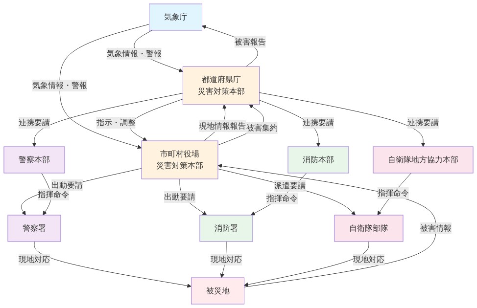 緊急対応における関係機関の組織体制と情報フローを示す図。気象庁から気象情報が都道府県庁と市町村役場に伝達され、都道府県庁が警察本部・消防本部・自衛隊地方協力本部に連携要請を行う。市町村役場は警察署・消防署・自衛隊部隊に出動要請を行い、これらの機関が被災地で現地対応を実施。被害情報は被災地から市町村役場を経由して都道府県庁に報告され、最終的に気象庁に被害報告が上がる流れを表現している。
