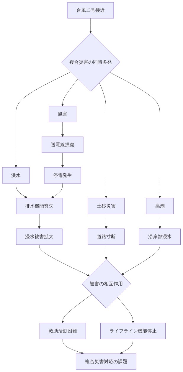 台風13号による複合災害シナリオを示す図。台風接近から風害・洪水・土砂災害・高潮の4つの災害が同時多発的に発生。風害による停電が排水機能喪失につながり、洪水による浸水被害が拡大。土砂災害による道路寸断と高潮による沿岸部浸水が加わることで、救助活動困難とライフライン機能停止という複合的な被害が生じる状況を時系列と因果関係で表現。