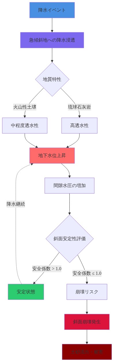沖縄・奄美地方の土砂災害メカニズムを示す段階的フロー図。降水イベントから始まり、急傾斜地への浸透、琉球石灰岩と火山性土壌の地質特性による透水性の違い、地下水位上昇、間隙水圧増加を経て、斜面安定性評価に至る。安全係数の値に基づいて安定状態または崩壊リスクに分岐し、最終的に斜面崩壊と土砂流出に至るプロセスを表現。