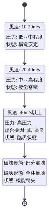 台風による建物への風圧メカニズムを4段階で示す状態遷移図。①通常風圧（風速10-20m/s、構造安定）から②繰り返し応力による疲労（風速20-40m/s、疲労蓄積）へ進行し、③複合方向からの力（風速40m/s以上、風と高潮の複合作用、臨界状態）を経て、④構造破壊（部分崩壊～全体倒壊、機能喪失）に至るプロセスを表現。各段階で風速、圧力、構造状態の変化を明示。