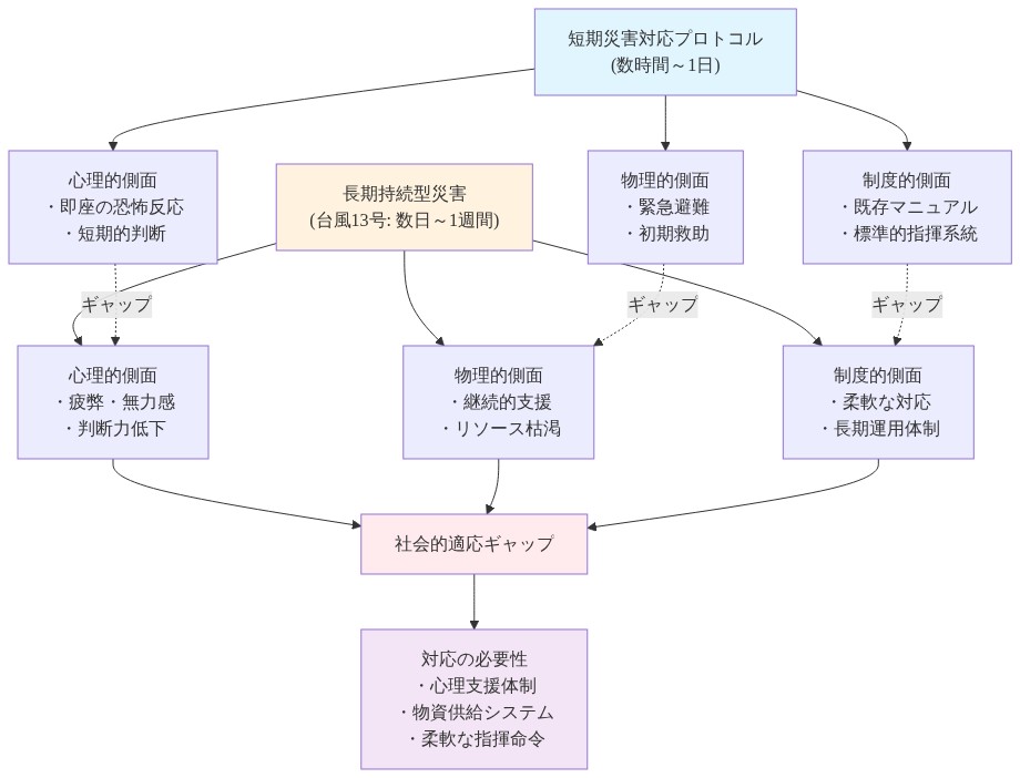 従来の短期災害対応プロトコル（数時間～1日）と台風13号のような長期持続型災害（数日～1週間）の間の社会的適応ギャップを示す図。心理的側面では即座の恐怖反応から疲弊・無力感へ、物理的側面では緊急避難から継続的支援とリソース枯渇へ、制度的側面では既存マニュアルから柔軟な長期運用体制への転換が必要であることを可視化。三つの側面すべてにおけるギャップが社会的適応ギャップを形成し、心理支援体制、物資供給システム、柔軟な指揮命令体制の構築が対応の必要性として示される。
