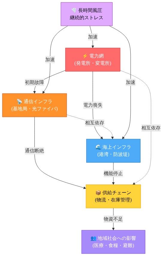 沖縄・奄美地域における長時間風圧下でのインフラ連鎖故障メカニズムを示すシステム図。電力網が初期故障を起こし、通信インフラと海上インフラに波及。通信インフラの断絶と海上インフラの機能停止が供給チェーンを麻痺させ、最終的に医療・食糧・避難などの地域社会への深刻な影響をもたらす。各インフラ間の相互依存性と、継続的な風圧ストレスによる故障加速を点線で表現。
