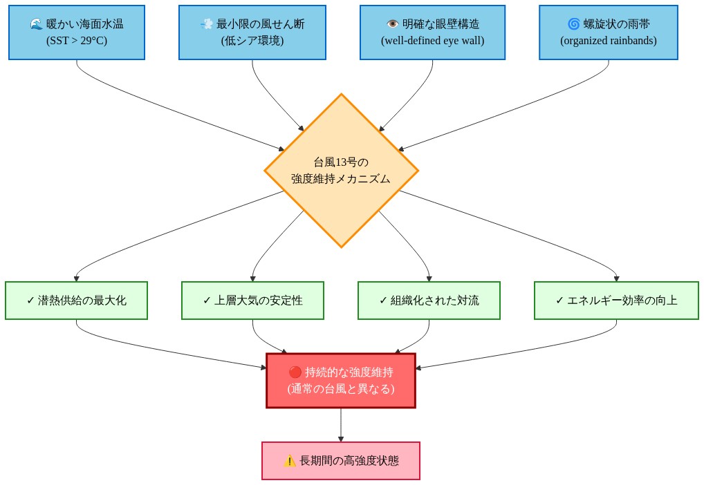 台風13号の強度維持メカニズムを示すフロー図。左側から4つの主要因（暖かい海面水温、最小限の風せん断、明確な眼壁構造、螺旋状の雨帯）が中央の『台風13号の強度維持メカニズム』に流入し、4つの効果（潜熱供給の最大化、上層大気の安定性、組織化された対流、エネルギー効率の向上）を生み出す。これらが統合されて『持続的な強度維持（通常の台風と異なる）』という結果に至り、最終的に『長期間の高強度状態』という警告に到達する。色分けされたノードで各段階の役割を視覚的に区別している。