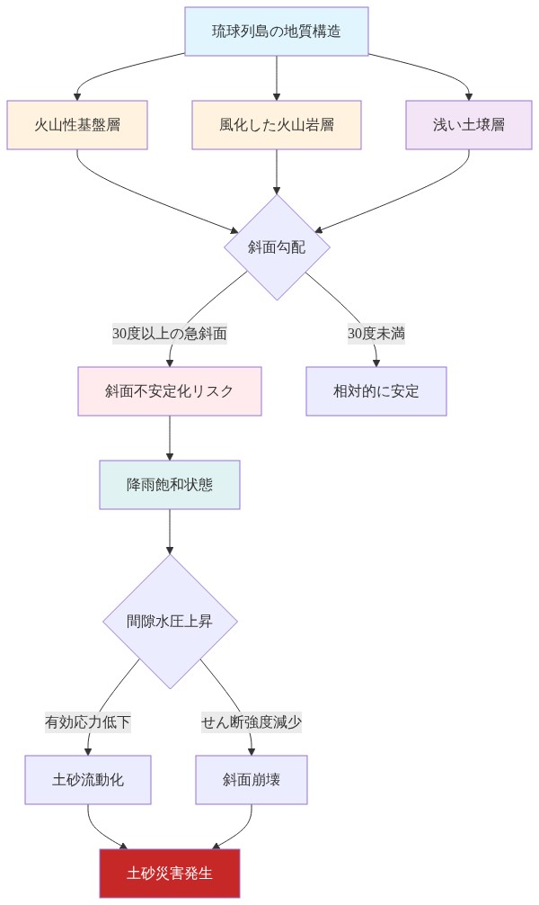 琉球列島の地質構造を示す図。火山性基盤層、風化した火山岩層、浅い土壌層の3層構造から始まり、30度以上の急斜面では斜面不安定化リスクが高まることを示す。降雨時に間隙水圧が上昇し、有効応力が低下することで土砂流動化またはせん断強度減少による斜面崩壊が発生し、最終的に土砂災害に至るメカニズムを図解している。
