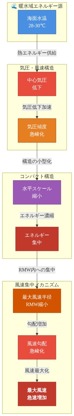 台風のコンパクト構造と風速集中メカニズムを示す図。暖水域(28-30℃)からの熱エネルギー供給により中心気圧が低下し、気圧傾度が急峻化する。これにより水平スケールが縮小してエネルギーが集中し、最大風速半径(RMW)が縮小して風速勾配が急峻化し、最大風速が急速に増加するプロセスを視覚化している。