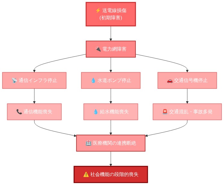 インフラストラクチャの連鎖的障害メカニズムを示す図。送電線損傷という初期障害から始まり、電力網障害が発生。これが通信インフラ、水道ポンプ、交通信号機の停止を引き起こす。さらに通信機能喪失、給水機能喪失、交通混乱が連鎖し、最終的に医療機関の連携断絶を経由して社会機能の段階的喪失に至る相互依存性と伝播経路を矢印で表示。