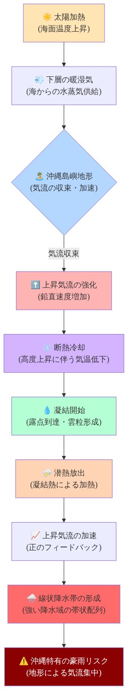 線状降水帯の形成メカニズムを示す垂直断面図。太陽加熱により海面から暖湿気が供給され、沖縄の島嶼地形による気流の収束・加速を経て、上昇気流が強化される。上昇に伴う断熱冷却で凝結が開始し、潜熱放出により上昇気流がさらに加速される正のフィードバックループが形成される。この過程を通じて線状降水帯が形成され、沖縄特有の豪雨リスクが生じることを示している。