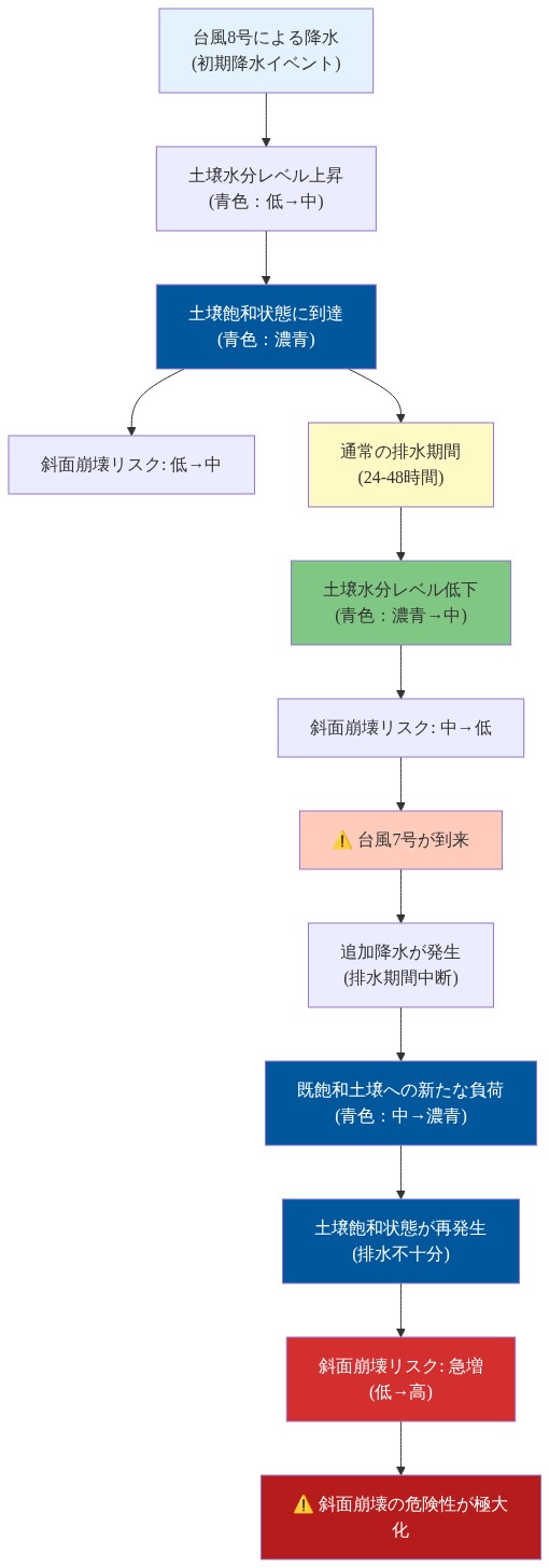 土壌飽和ダイナミクスの3段階プロセスを示す図。第1段階：台風8号による降水で土壌が飽和状態に達し、斜面崩壊リスクが低から中に上昇。第2段階：24-48時間の通常排水期間で土壌水分が低下し、リスクが中から低に低下。第3段階：台風7号が到来し、排水期間中に追加降水が発生。既に飽和した土壌に新たな負荷がかかり、土壌が再び飽和状態となり、斜面崩壊リスクが急増して極大化する。各段階で土壌水分レベルを色分け（青系で濃淡表現）し、矢印でリスク増加の流れを示している。