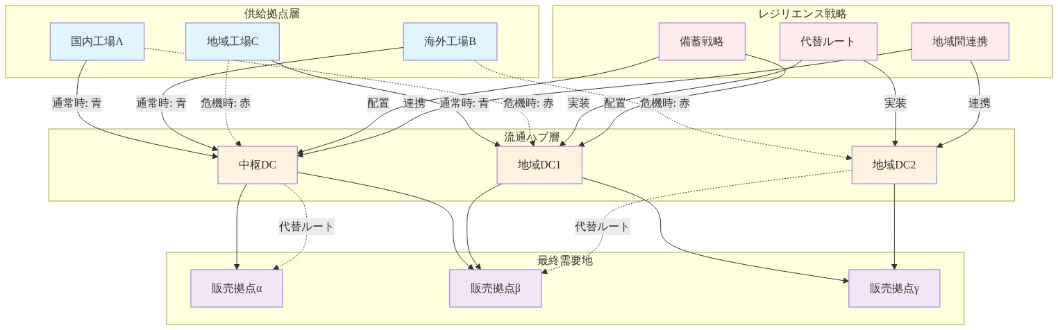 分散型サプライチェーン・レジリエンス体制を示す図。上段に国内工場A、海外工場B、地域工場Cの3つの供給拠点を配置。中段に中枢DC、地域DC1、地域DC2の3つの流通ハブを配置。下段に販売拠点α、β、γの3つの最終需要地を配置。通常時の流れを青色の実線矢印で、危機時の流れを赤色の点線矢印で表現。右側に代替ルート、備蓄戦略、地域間連携の3つのレジリエンス戦略を示し、これらが流通ハブに実装・配置・連携されることを表現。