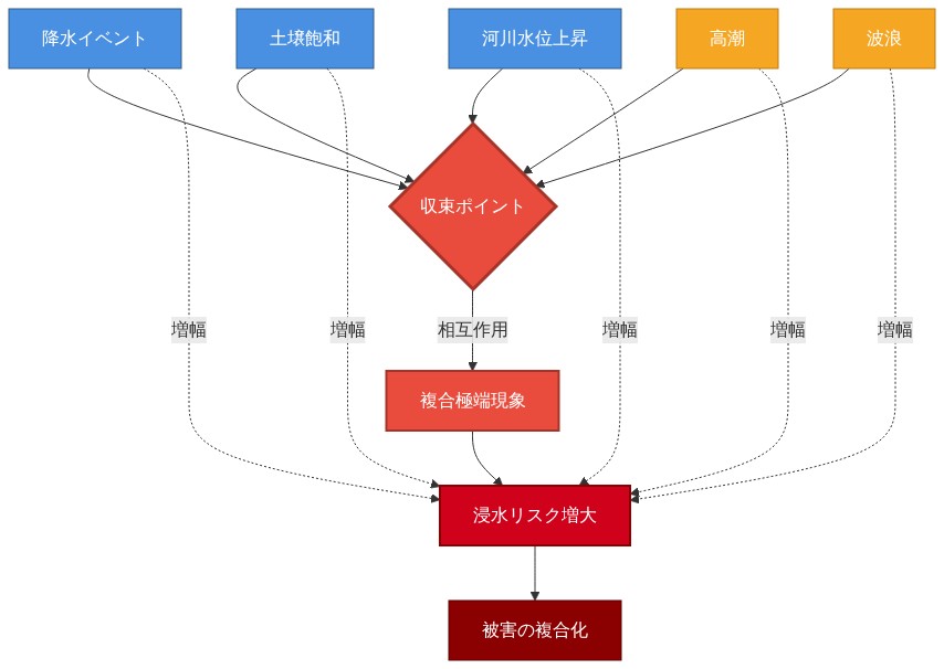 複合極端現象の時空間的収束メカニズムを示す図。降水、土壌飽和、河川水位上昇（青色）と高潮、波浪（オレンジ色）の5つの気象・水文プロセスが時間軸上で重なり、中央の赤い収束ポイントで相互作用する。各プロセスから点線矢印で増幅効果が浸水リスク増大に流入し、最終的に被害の複合化に至ることを示している。