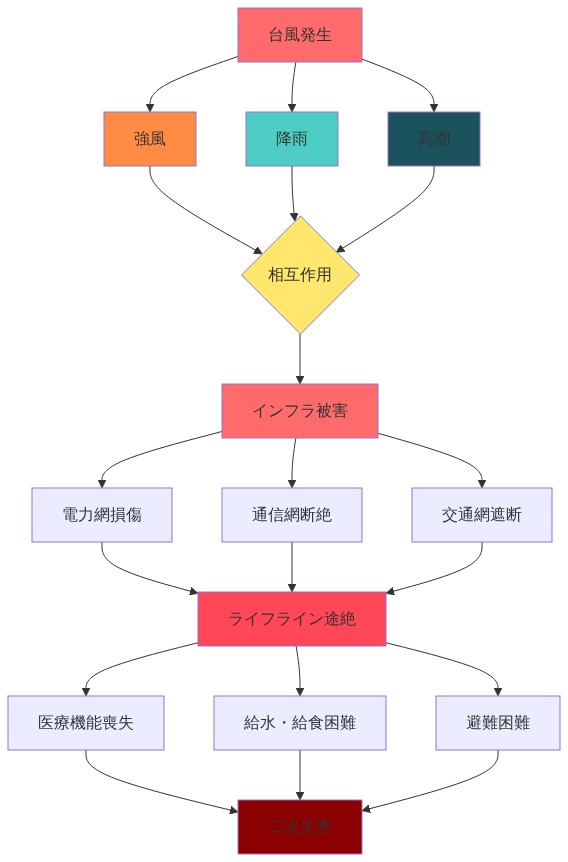 台風による複合災害メカニズムを示すカスケード図。台風発生から強風・降雨・高潮が相互作用し、インフラ被害（電力網・通信網・交通網の損傷）を引き起こし、ライフライン途絶（医療機能喪失・給水給食困難・避難困難）を経て、最終的に二次災害へと連鎖するプロセスを矢印で表現。