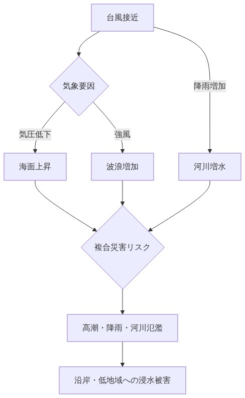 台風接近から複合災害発生までのメカニズムを示すフロー図。台風接近により気圧低下と強風が発生し、気圧低下は海面上昇を、強風は波浪増加をもたらす。同時に降雨により河川増水が発生。これら3つの要因が複合災害リスクとなり、高潮・降雨・河川氾濫が同時発生し、沿岸・低地域への浸水被害につながることを矢印で表現した図。