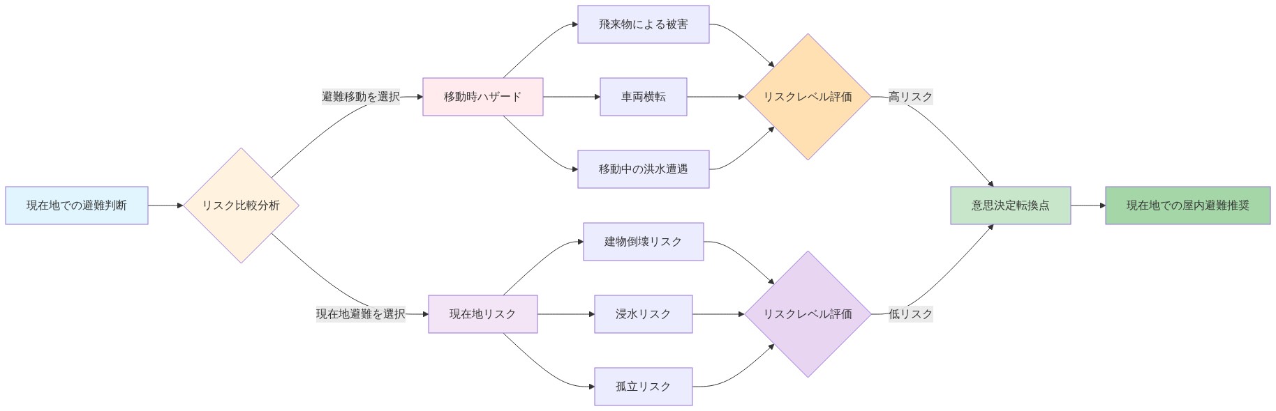 現在地での避難判断から始まり、避難移動時のハザード（飛来物、車両横転、移動中の洪水遭遇）と現在地でのリスク（建物倒壊、浸水、孤立）を並列で評価し、各リスクレベルを比較して意思決定転換点に至り、最終的に現在地での屋内避難推奨に到達するリスク比較フロー図。矢印で相対的なリスク評価プロセスを視覚化。