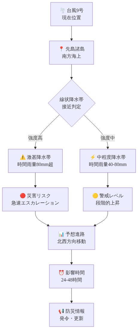 台風9号の線状降水帯が先島諸島に接近する過程を示す図。現在位置から先島諸島南方海上への移動、降水強度の分布（激甚降水帯と中程度降水帯の分岐）、それに伴う災害リスクの段階的エスカレーション、北西方向への予想進路、24-48時間の影響時間、防災情報発令までの一連のフローを上から下へ表示。