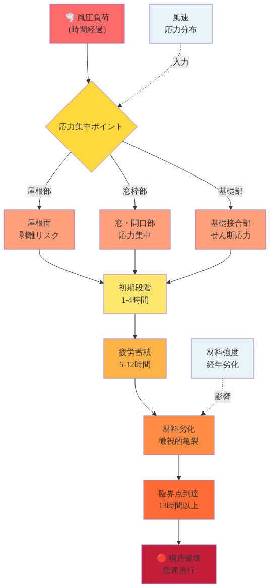 建物の断面における風圧による応力集中メカニズムを示す図。屋根面、窓・開口部、基礎接合部の3つの主要応力集中ポイントから始まり、初期段階（1-4時間）での応力蓄積、疲労段階（5-12時間）での材料劣化と微視的亀裂の進行、臨界点到達（13時間以上）を経て、最終的に構造破壊へと至るメカニズムを時系列で視覚化。風速と材料強度が各段階に影響を与える。