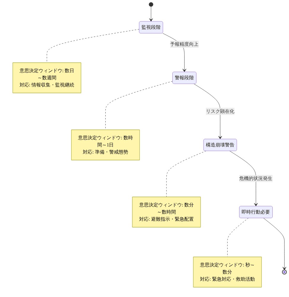 予報段階から活動的な緊急事態への移行プロセスを示す状態遷移図。監視段階（数日～数週間の意思決定ウィンドウ）から警報段階（数時間～1日）、構造崩壊警告（数分～数時間）、即時行動必要（秒～数分）へと段階的に遷移し、各段階で意思決定ウィンドウが急速に縮小することを視覚化。