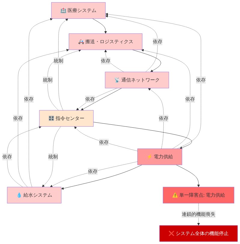 緊急対応インフラの相互依存性を示す図。医療システム、搬送・ロジスティクス、通信ネットワーク、指令センター、電力供給、給水システムの6つのコンポーネントが相互に依存関係を持つ。電力供給が全システムの中核的な単一障害点として機能し、電力供給の障害が医療、搬送、通信、指令、給水システムの連鎖的な機能喪失を引き起こすリスクを表現している。点線は依存関係と統制関係を示す。