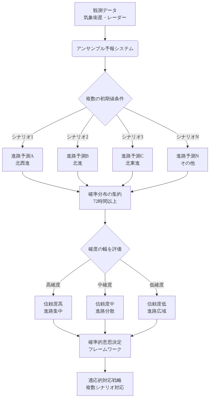 台風進路予報のアンサンブル予報システムを示す図。観測データから複数の初期値条件を用いて複数の進路予測シナリオ（北西進、北進、北東進など）を生成し、72時間以上の予報期間における確率分布を集約。確度の幅を高・中・低に評価し、単一の進路予測ではなく確率的意思決定フレームワークに基づいた適応的対応戦略へと導く全体フロー。