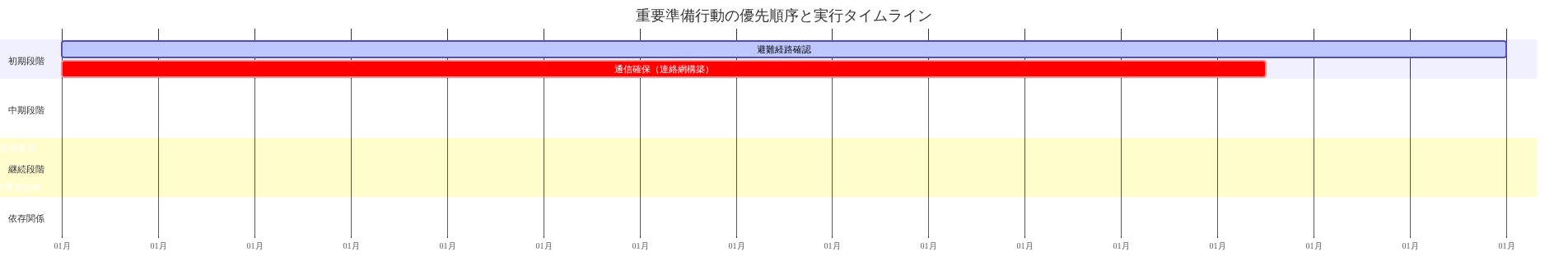 災害準備行動の実行タイムラインを示すガントチャート。初期段階では避難経路確認と通信確保を並行実施（1月1日から約25～30日間）。中期段階では物資備蓄計画とインフラ点検を順次実施し、その後防災訓練を実施。継続段階では備蓄品更新、通信機器メンテナンス、避難経路点検を定期的に実施。各タスク間の依存関係と重要マイルストーン（リソース配分調整、統合準備完了）を視覚化。