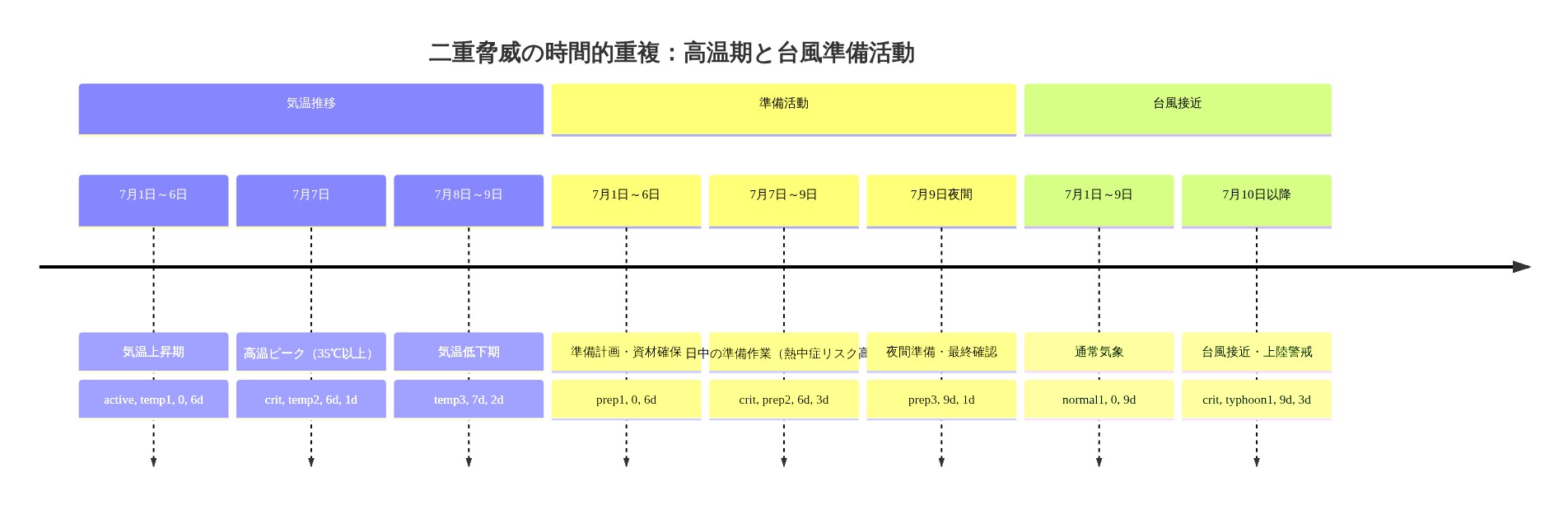 7日間のタイムラインダイアグラム。気温推移は1日から6日にかけて上昇し、7日に35℃以上のピークに達した後、8日から9日にかけて低下する。準備活動は1日から6日の計画・資材確保フェーズ、7日から9日の日中準備作業フェーズ（熱中症リスク高と表示）、9日夜間の最終確認フェーズで構成される。台winds接近は10日以降に警戒段階へ移行する。高温ピークと日中準備作業が7日から9日で時間的に重複し、二重脅威の危険性を視覚化している。